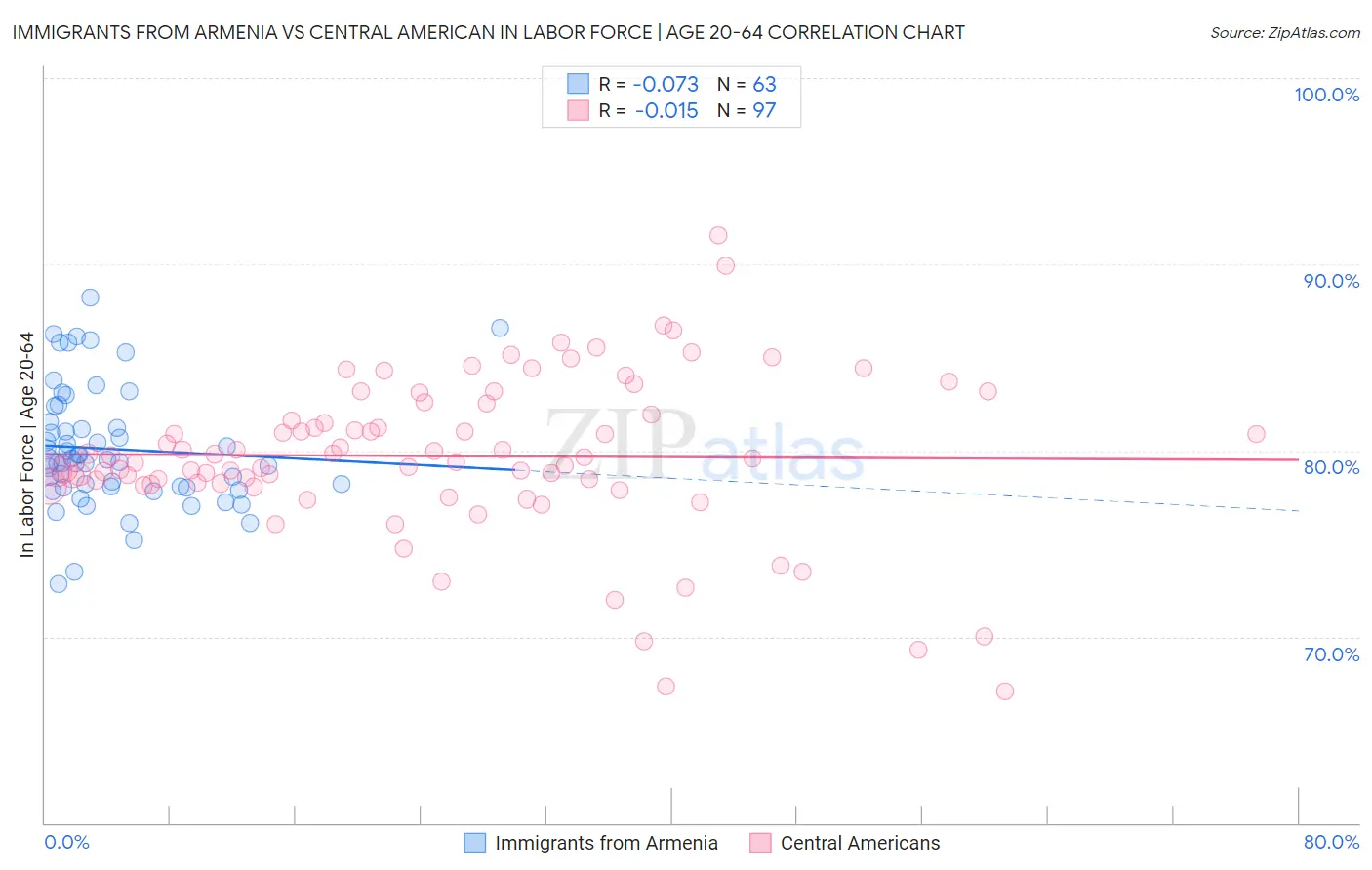 Immigrants from Armenia vs Central American In Labor Force | Age 20-64