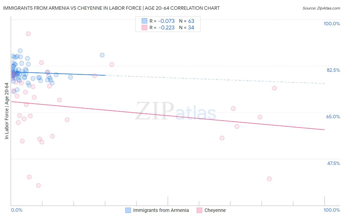 Immigrants from Armenia vs Cheyenne In Labor Force | Age 20-64