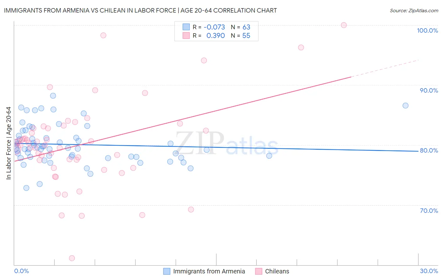 Immigrants from Armenia vs Chilean In Labor Force | Age 20-64