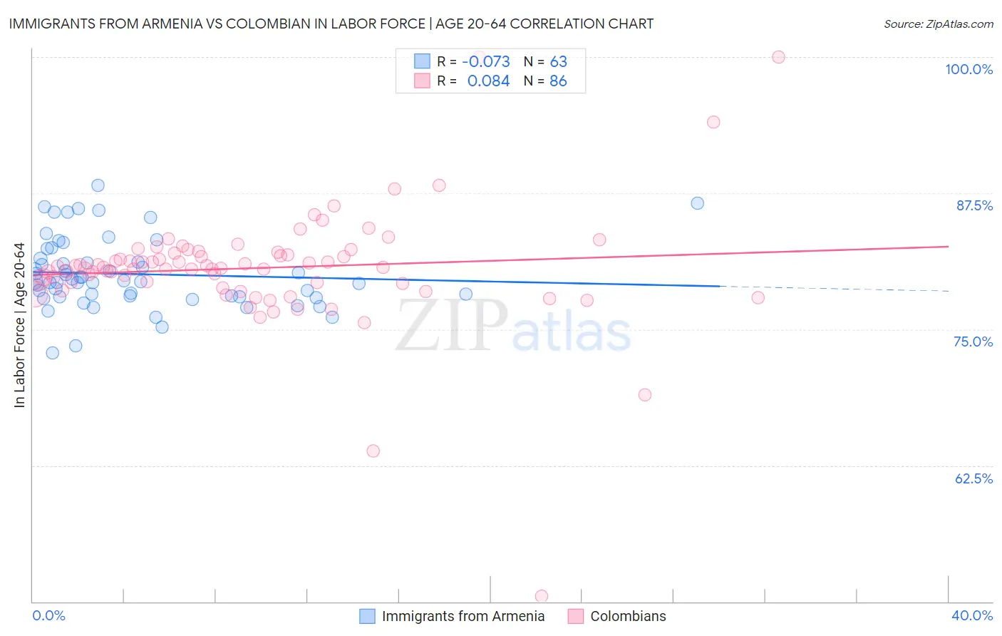 Immigrants from Armenia vs Colombian In Labor Force | Age 20-64
