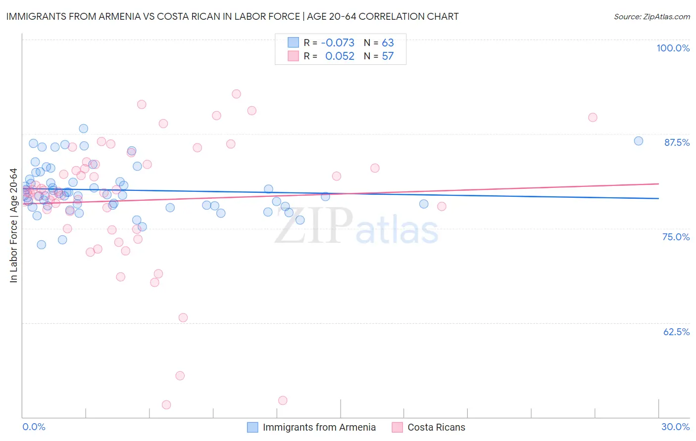 Immigrants from Armenia vs Costa Rican In Labor Force | Age 20-64
