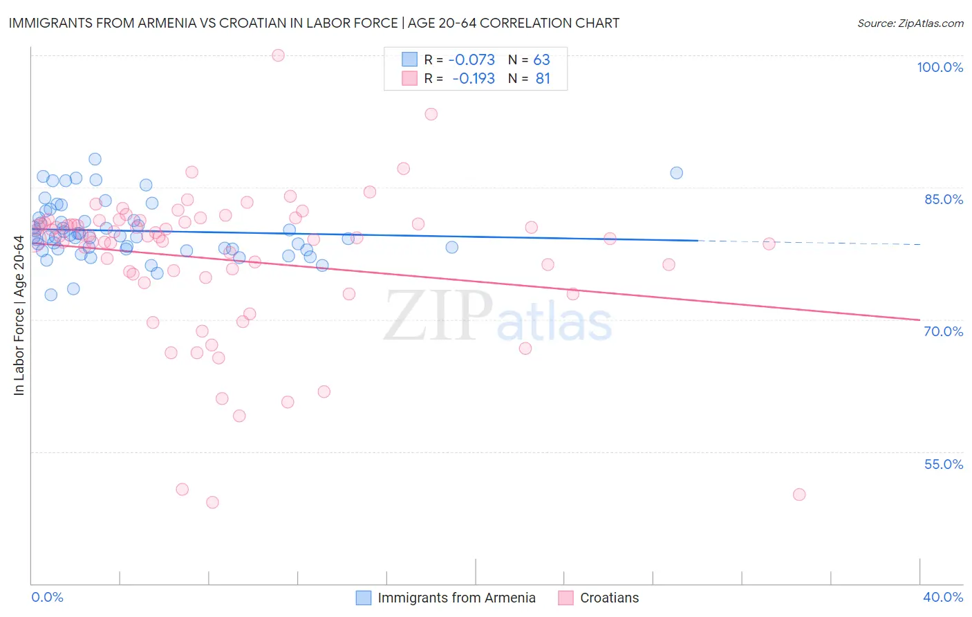 Immigrants from Armenia vs Croatian In Labor Force | Age 20-64