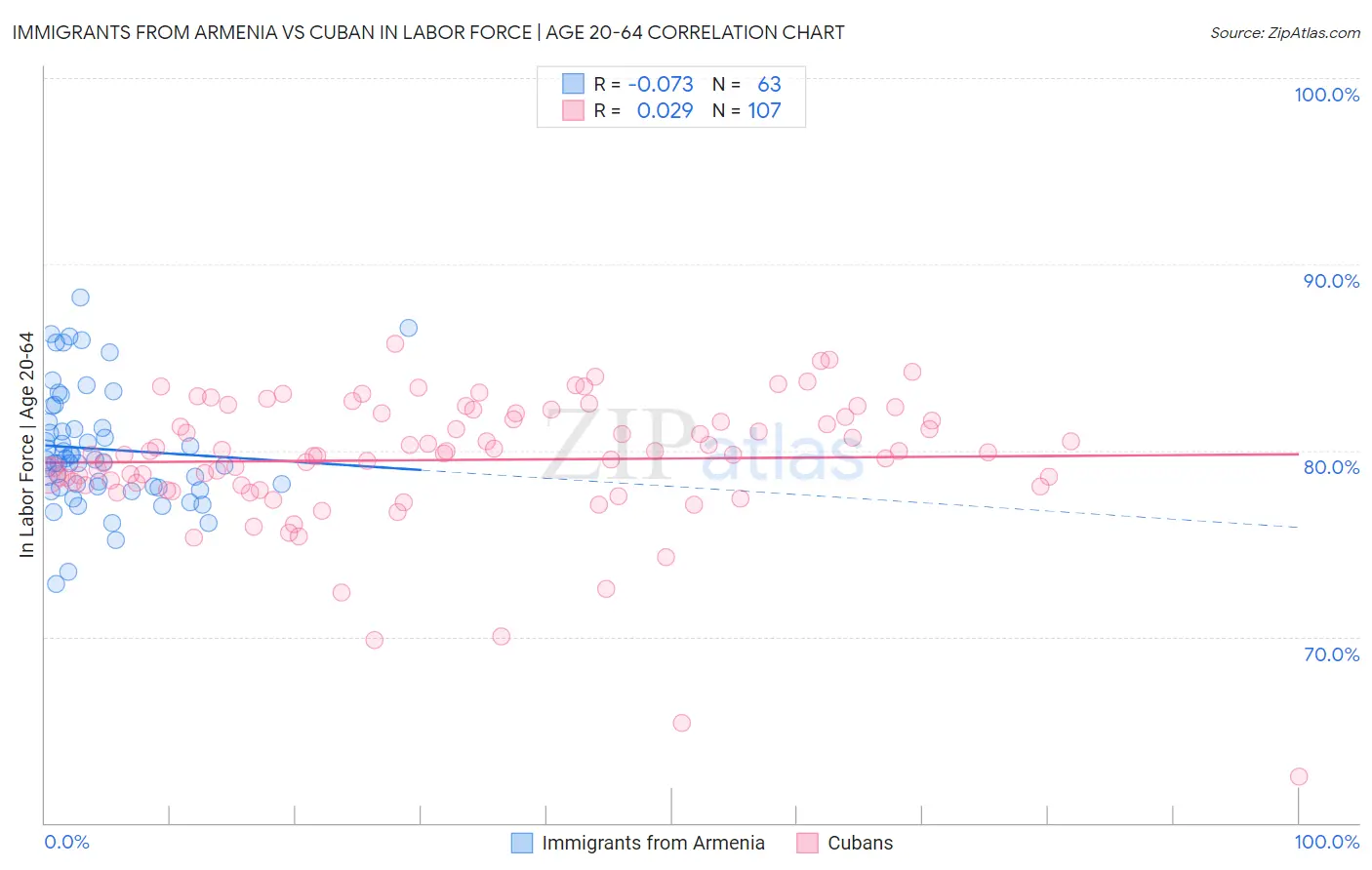 Immigrants from Armenia vs Cuban In Labor Force | Age 20-64