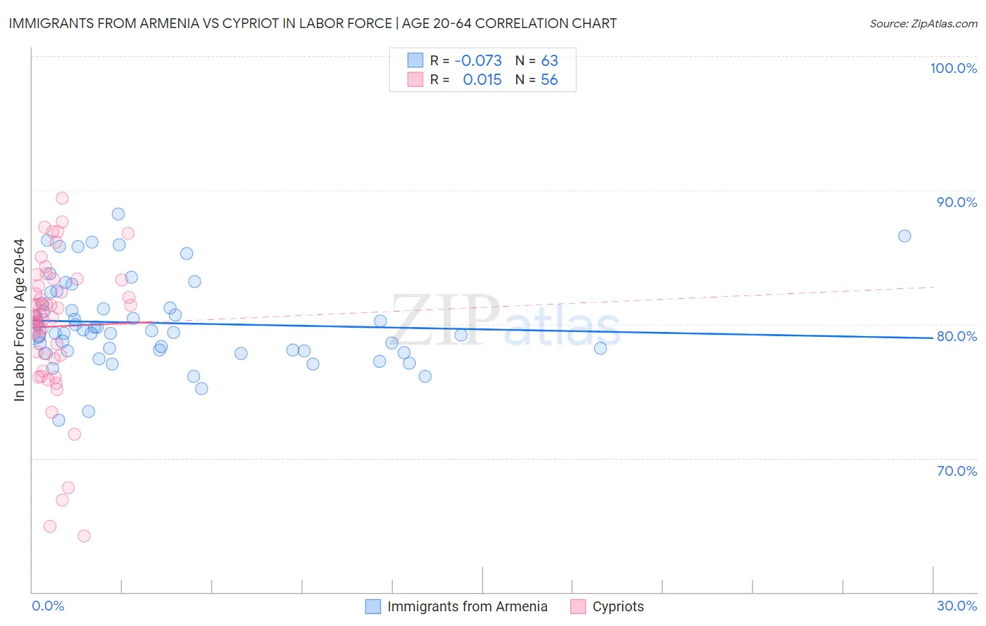 Immigrants from Armenia vs Cypriot In Labor Force | Age 20-64