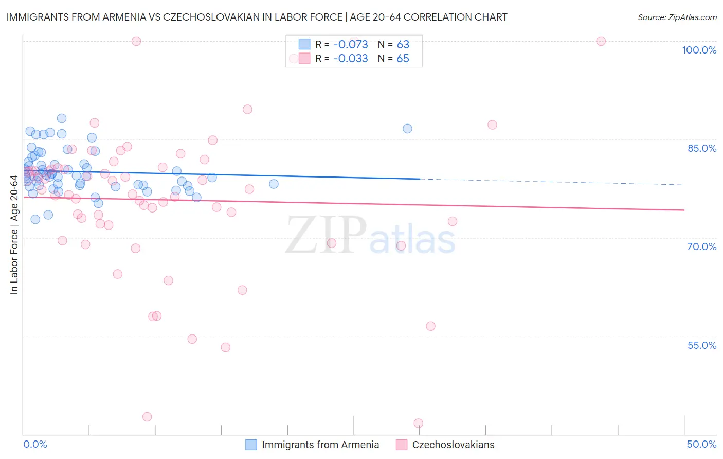 Immigrants from Armenia vs Czechoslovakian In Labor Force | Age 20-64