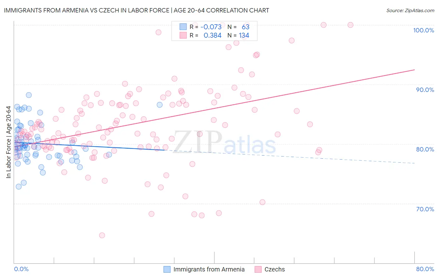 Immigrants from Armenia vs Czech In Labor Force | Age 20-64