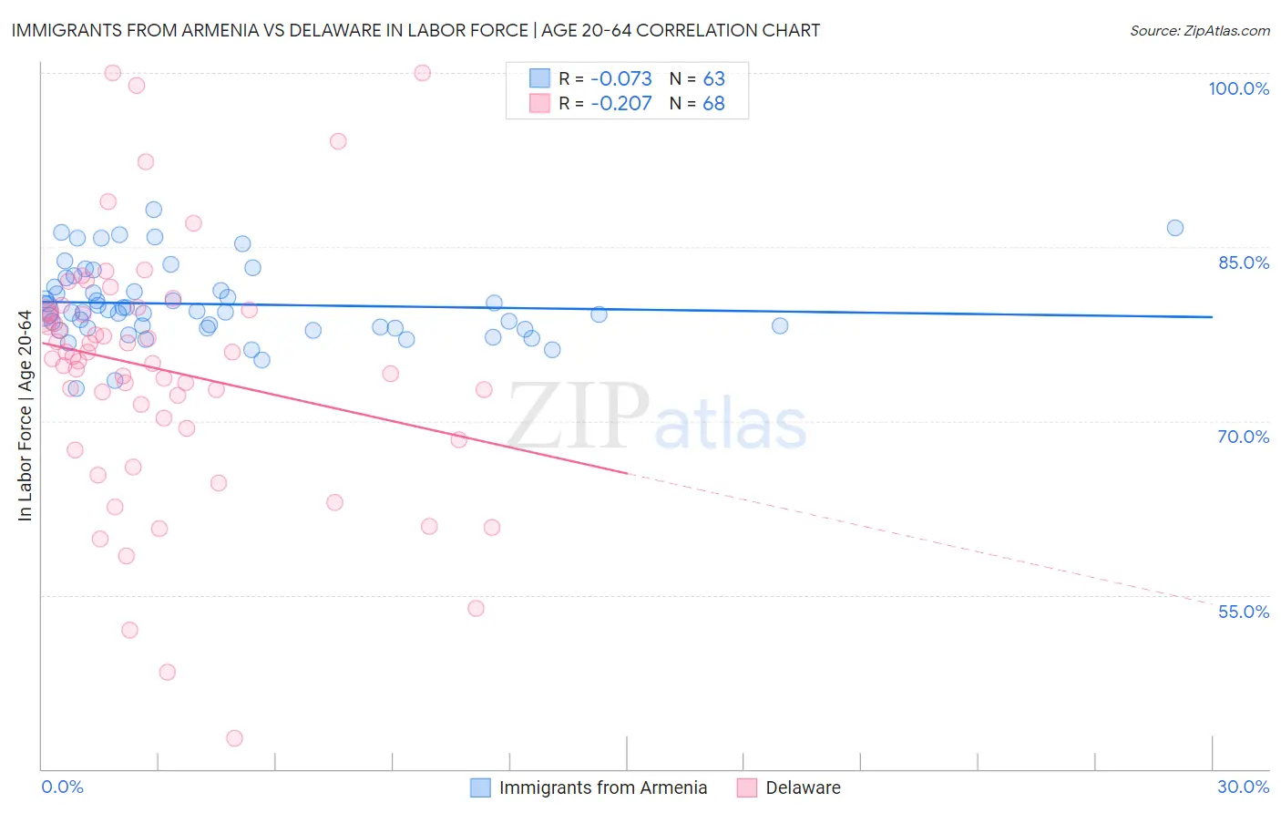 Immigrants from Armenia vs Delaware In Labor Force | Age 20-64