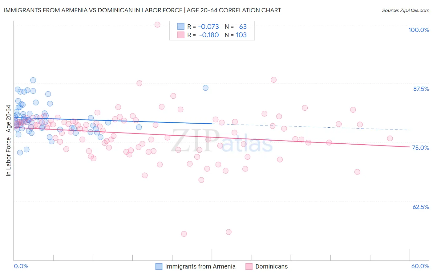 Immigrants from Armenia vs Dominican In Labor Force | Age 20-64