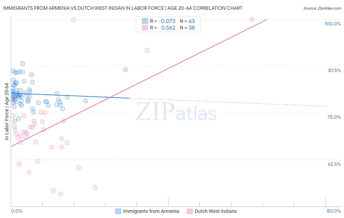 Immigrants from Armenia vs Dutch West Indian In Labor Force | Age 20-64