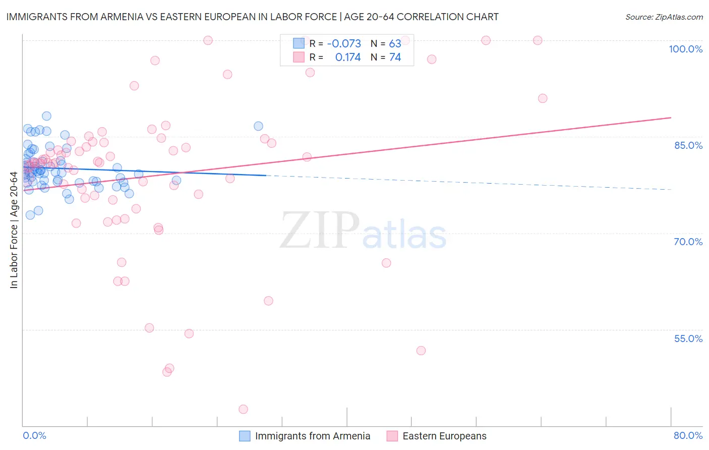 Immigrants from Armenia vs Eastern European In Labor Force | Age 20-64