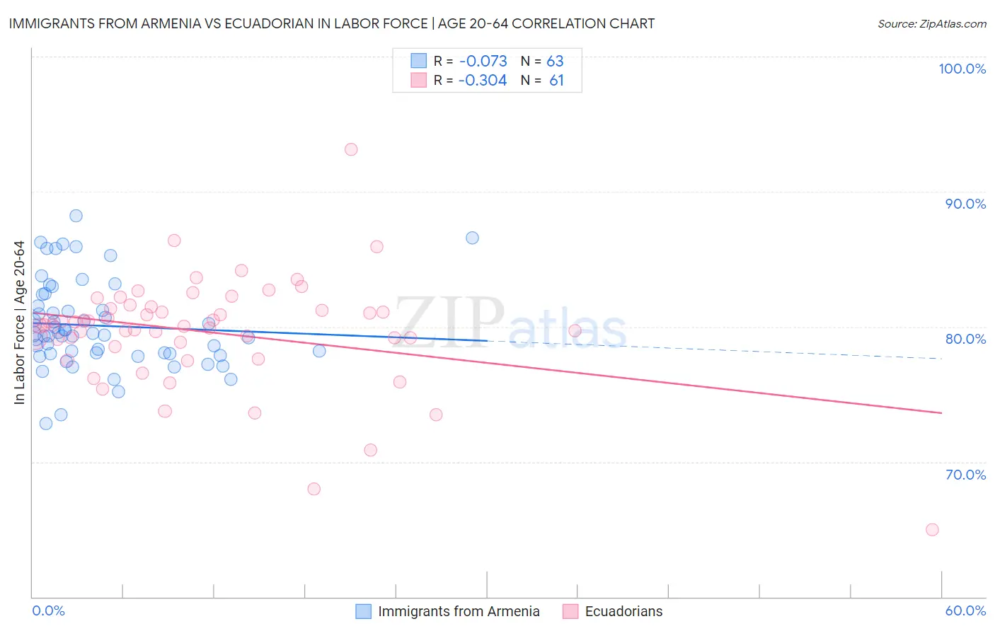 Immigrants from Armenia vs Ecuadorian In Labor Force | Age 20-64