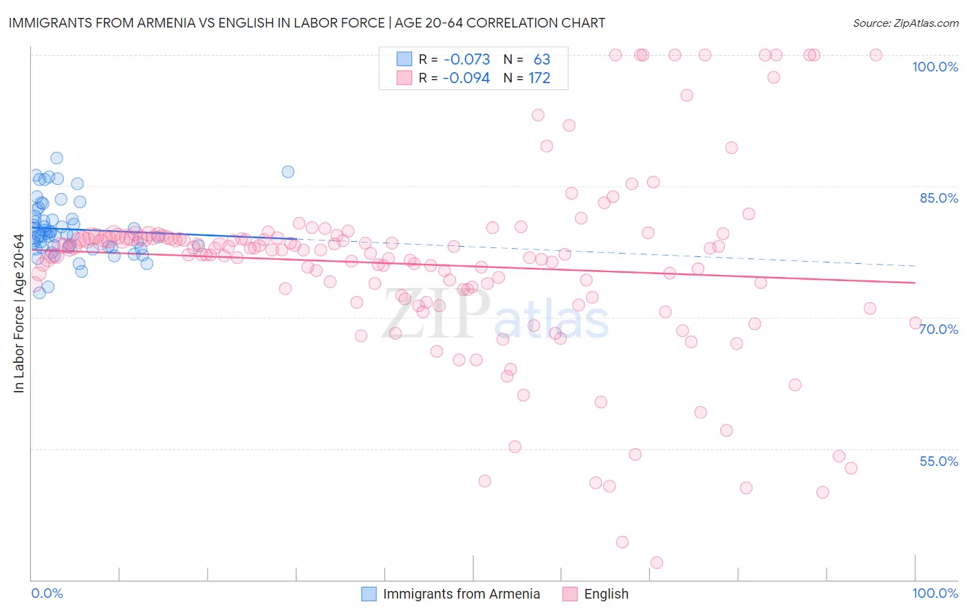 Immigrants from Armenia vs English In Labor Force | Age 20-64