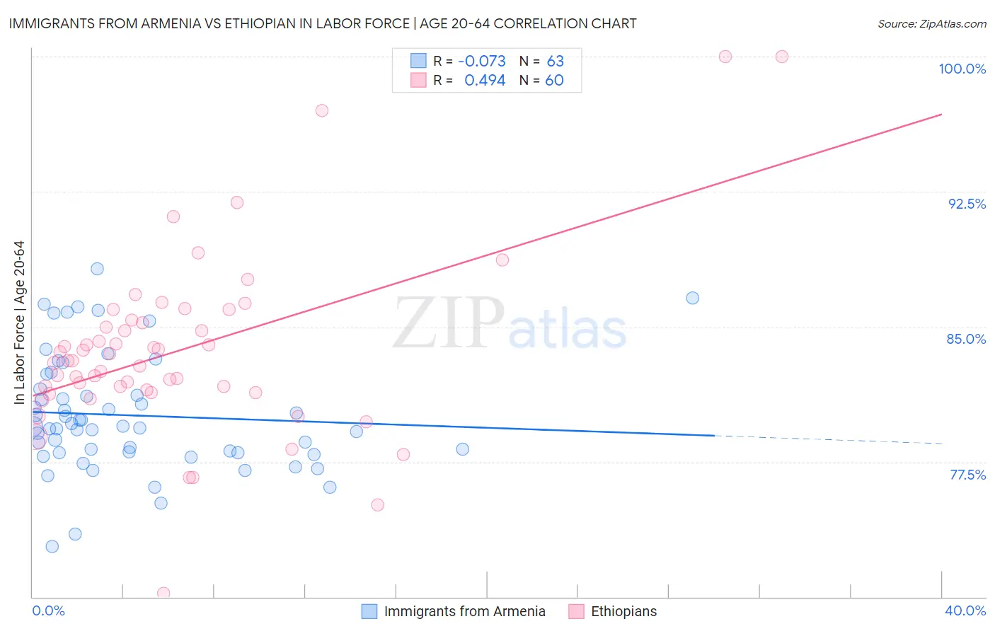 Immigrants from Armenia vs Ethiopian In Labor Force | Age 20-64
