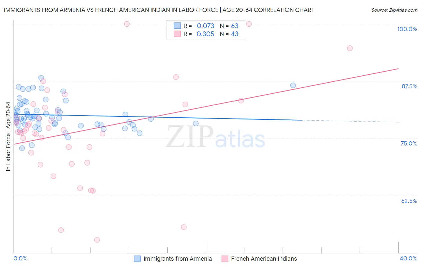 Immigrants from Armenia vs French American Indian In Labor Force | Age 20-64