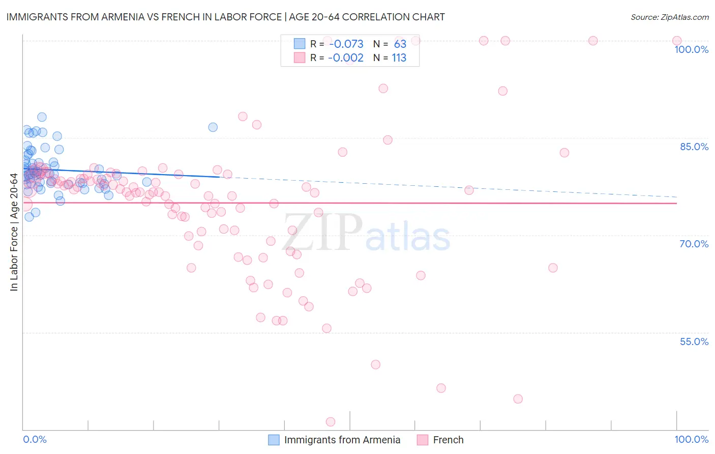 Immigrants from Armenia vs French In Labor Force | Age 20-64