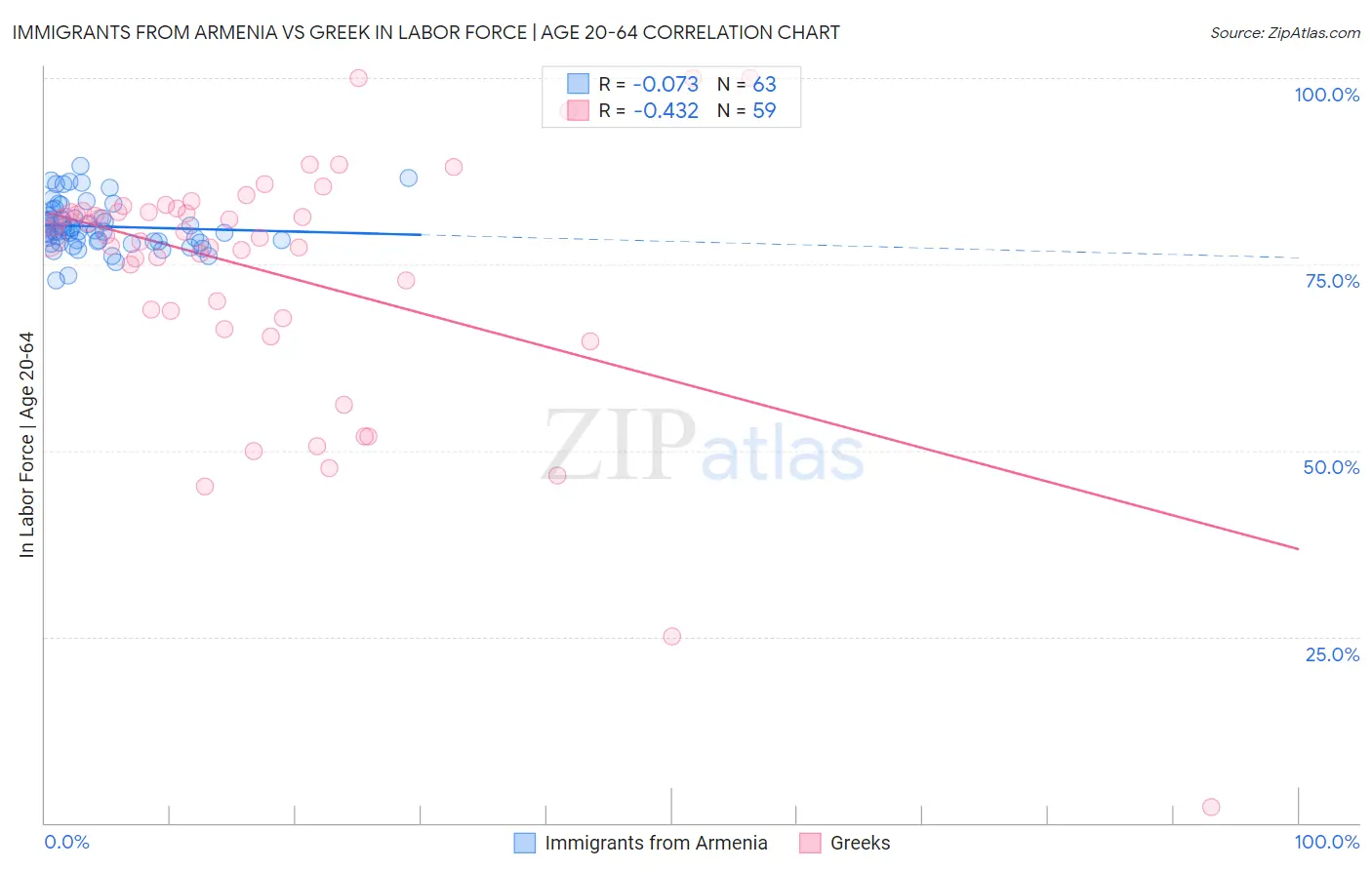Immigrants from Armenia vs Greek In Labor Force | Age 20-64