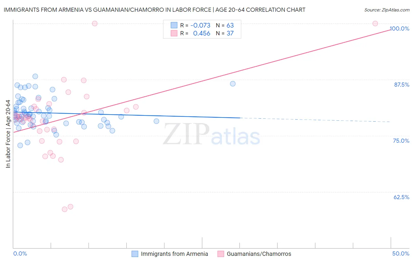 Immigrants from Armenia vs Guamanian/Chamorro In Labor Force | Age 20-64
