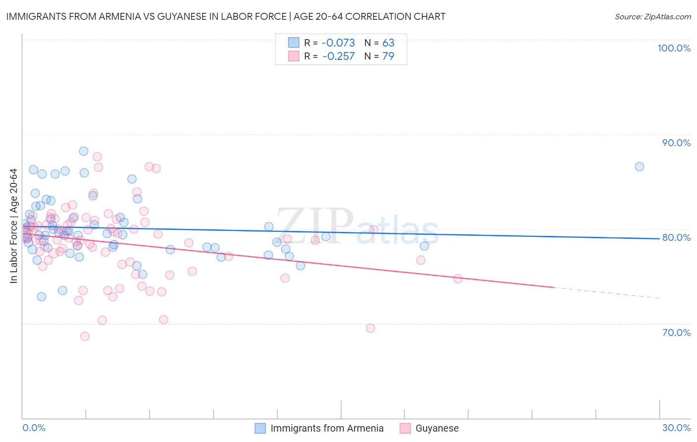 Immigrants from Armenia vs Guyanese In Labor Force | Age 20-64