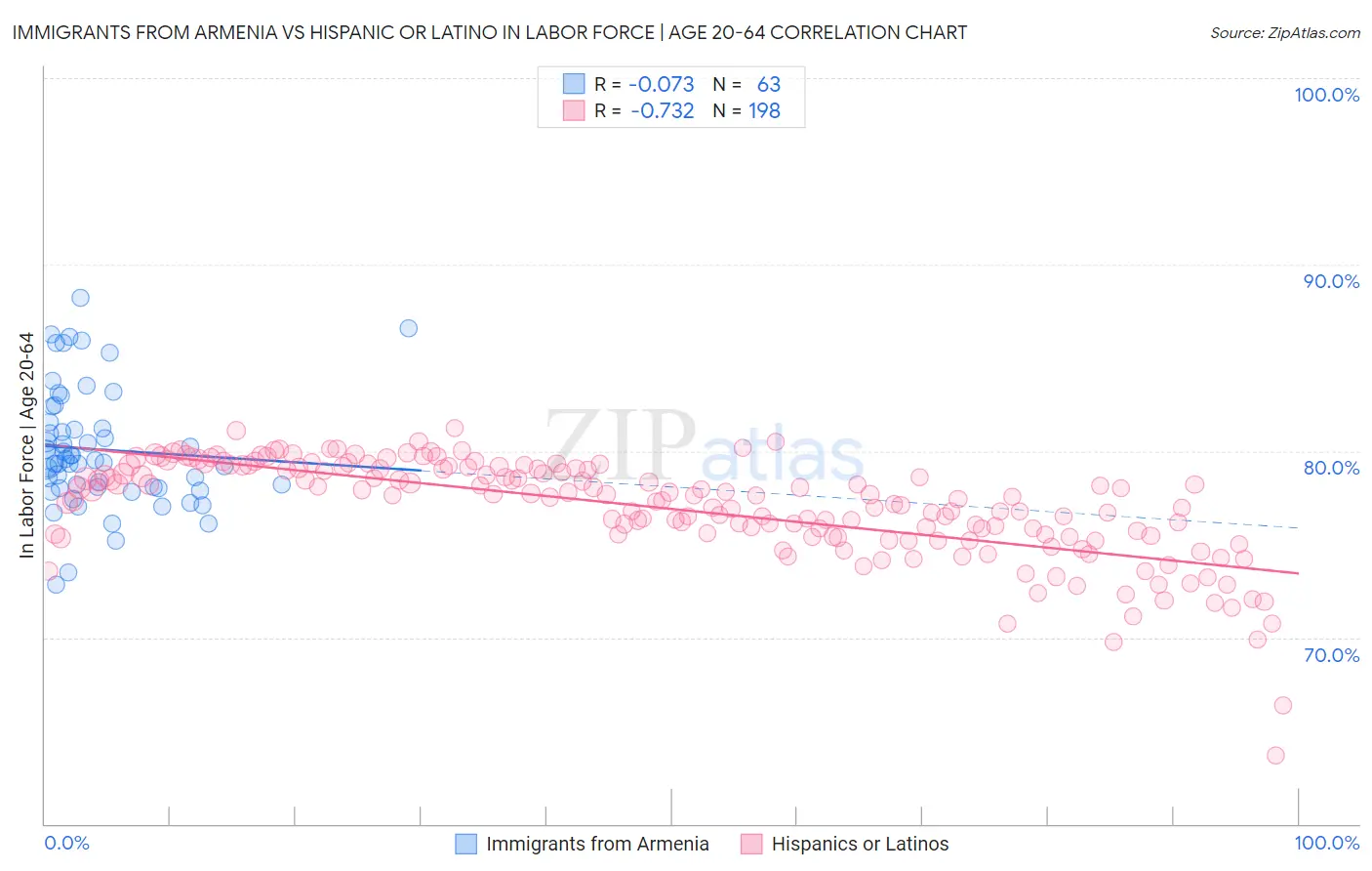 Immigrants from Armenia vs Hispanic or Latino In Labor Force | Age 20-64