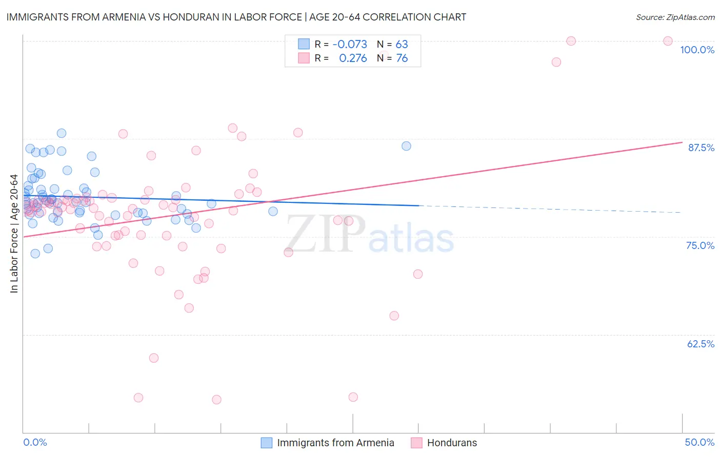 Immigrants from Armenia vs Honduran In Labor Force | Age 20-64