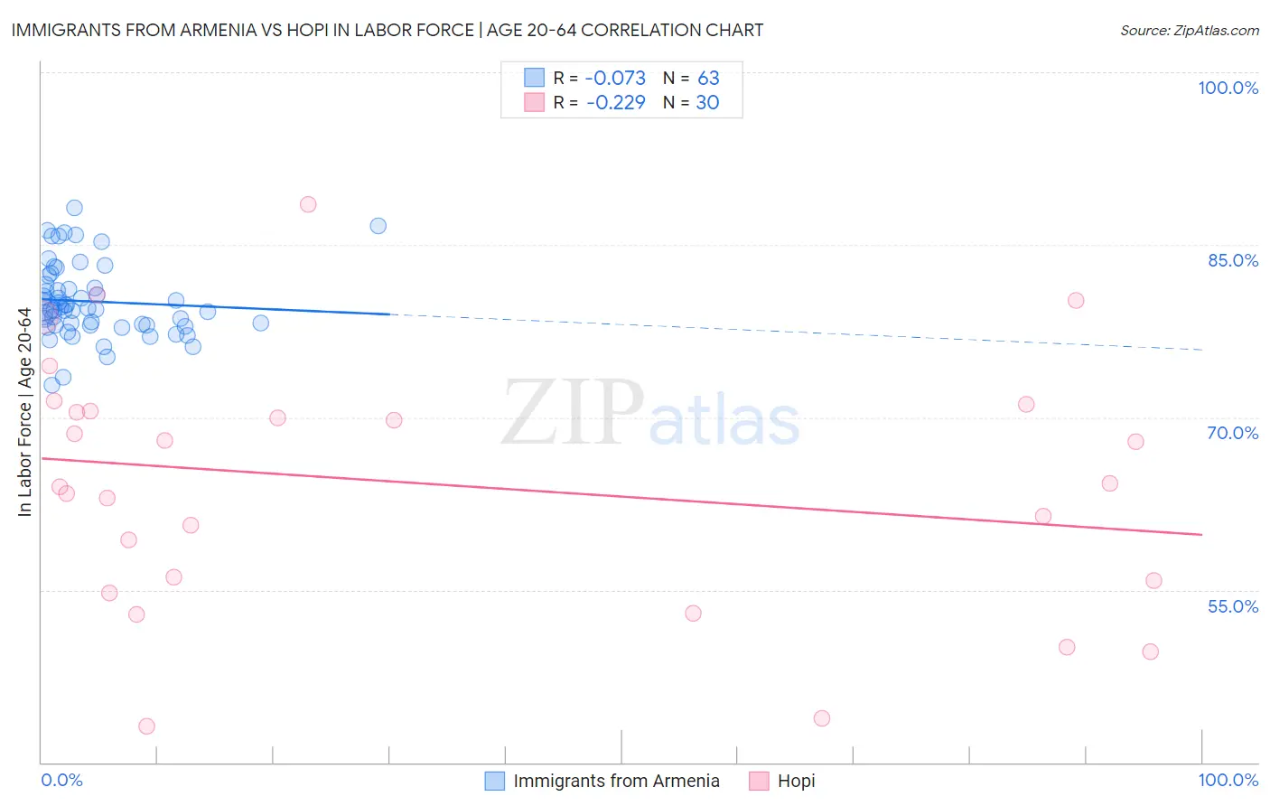 Immigrants from Armenia vs Hopi In Labor Force | Age 20-64