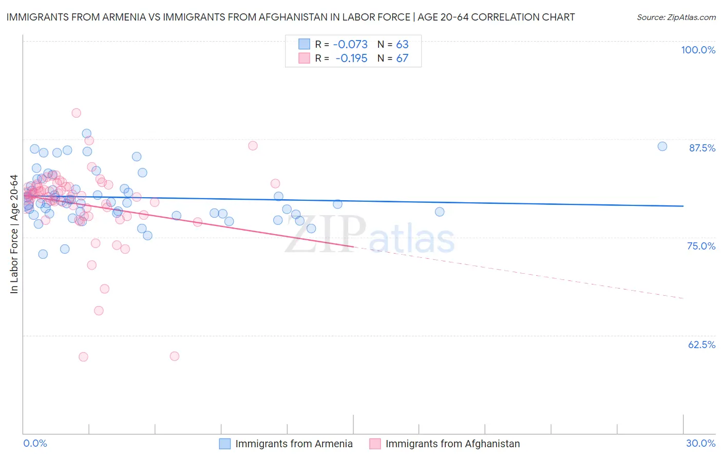 Immigrants from Armenia vs Immigrants from Afghanistan In Labor Force | Age 20-64