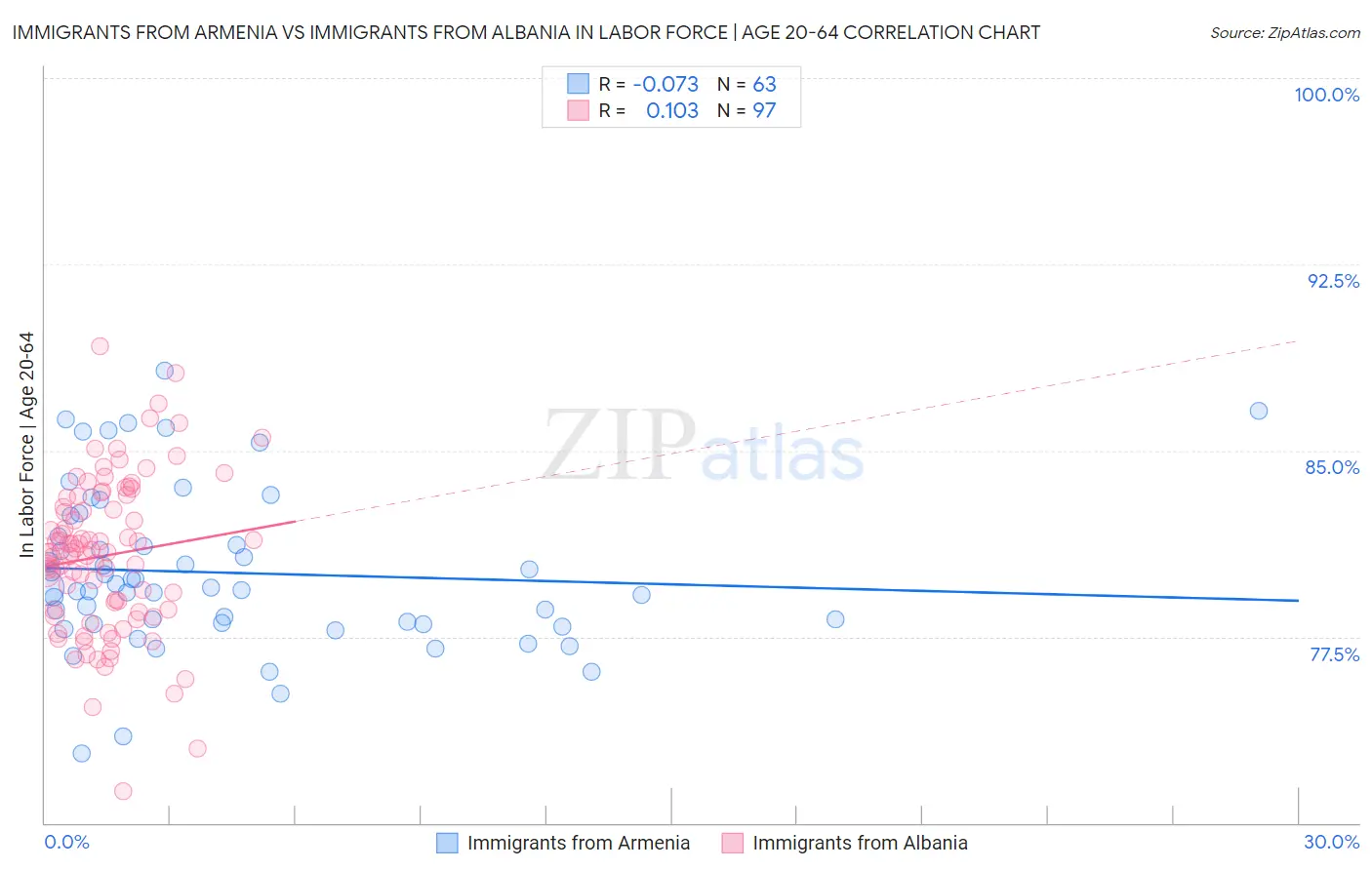 Immigrants from Armenia vs Immigrants from Albania In Labor Force | Age 20-64