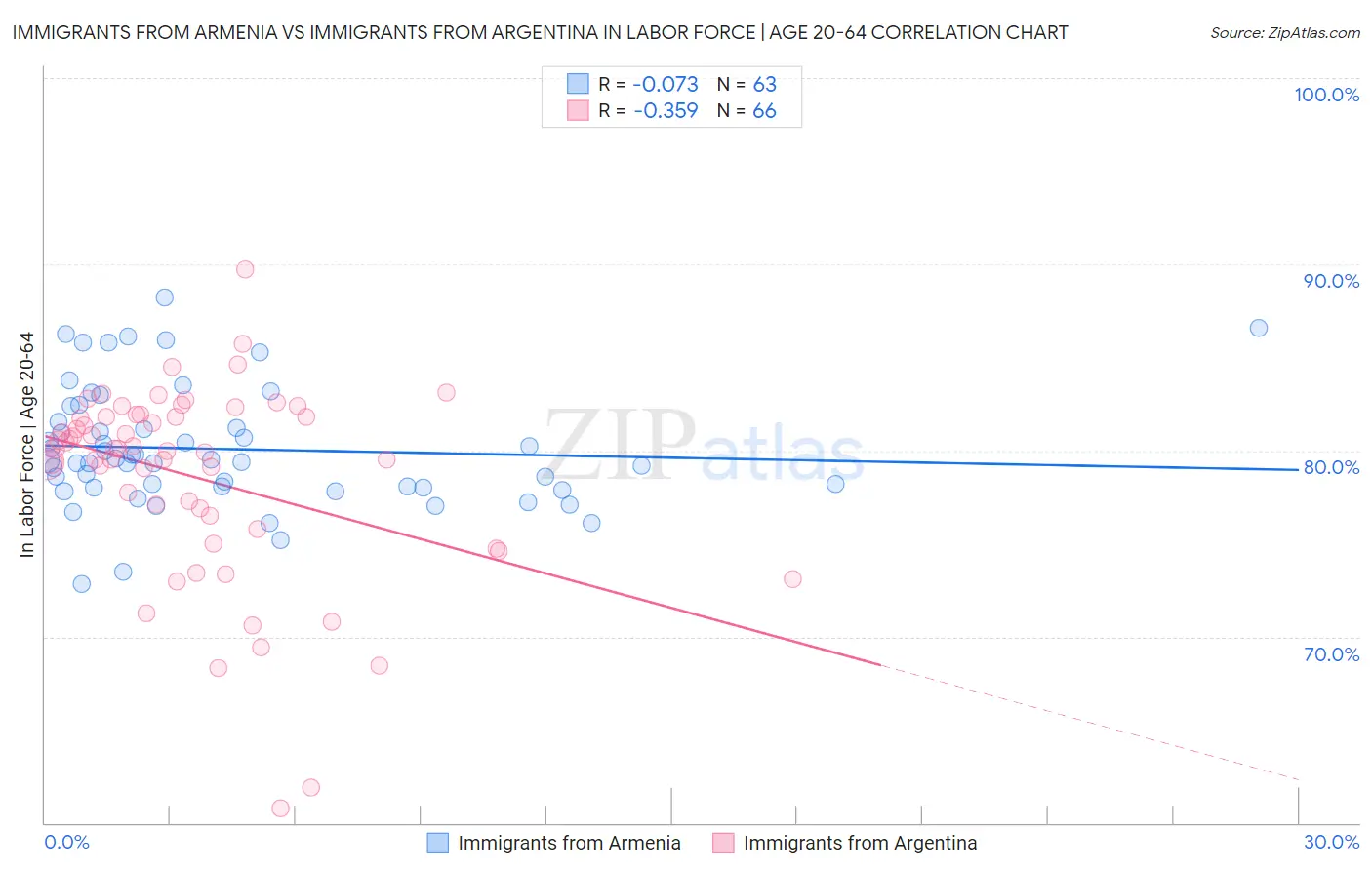 Immigrants from Armenia vs Immigrants from Argentina In Labor Force | Age 20-64