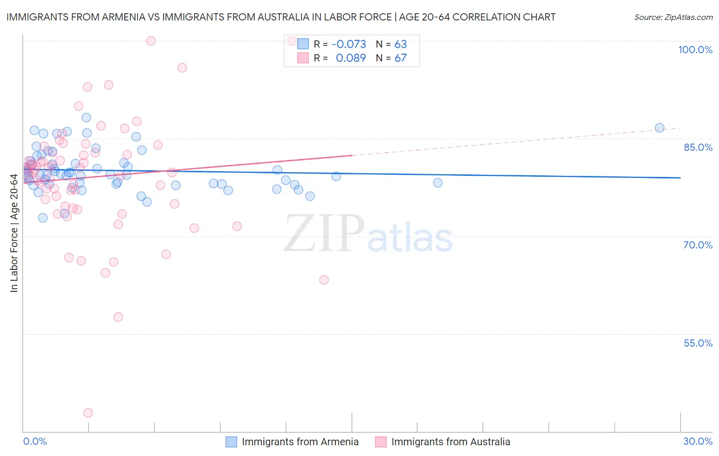 Immigrants from Armenia vs Immigrants from Australia In Labor Force | Age 20-64