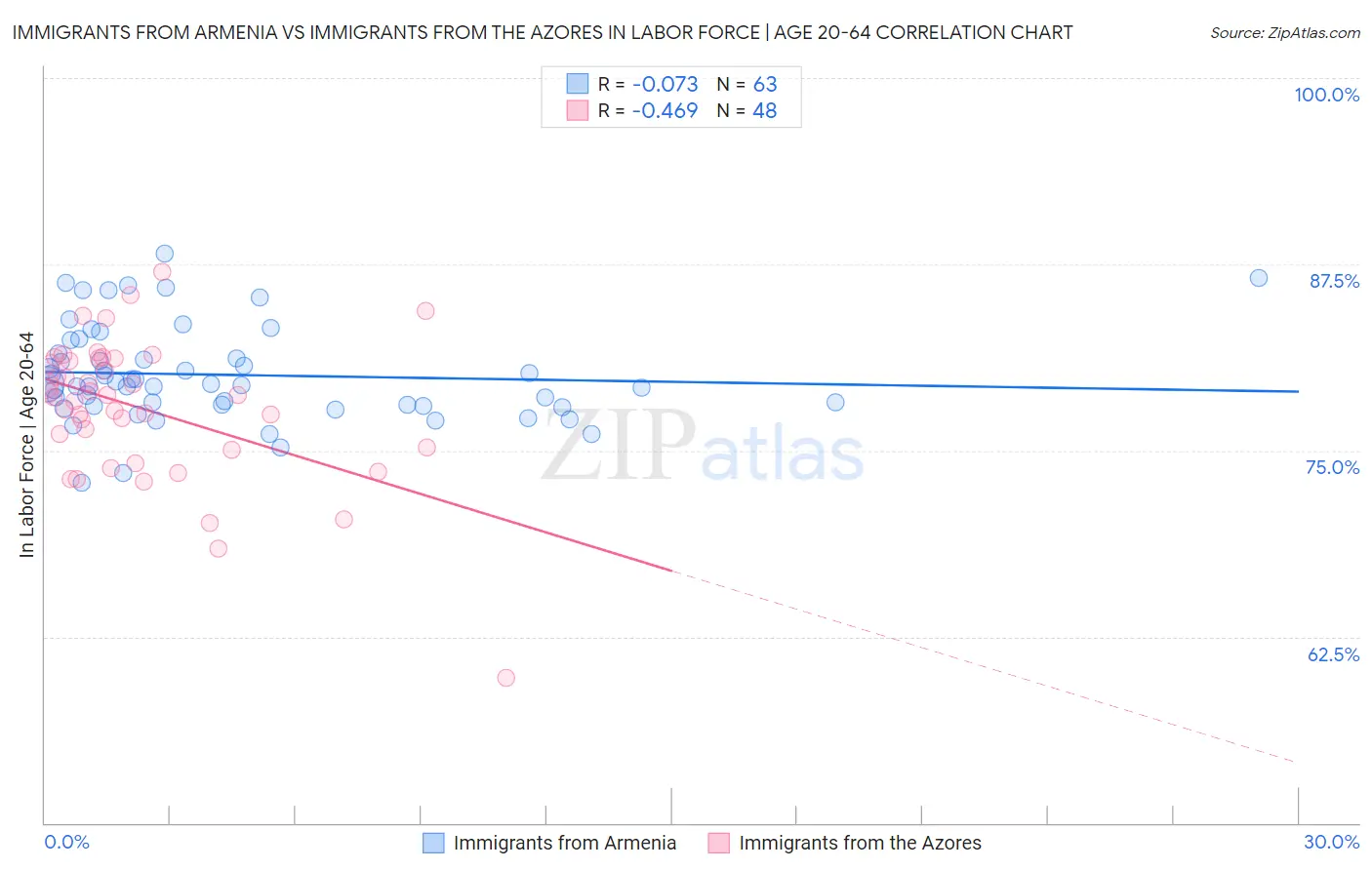 Immigrants from Armenia vs Immigrants from the Azores In Labor Force | Age 20-64