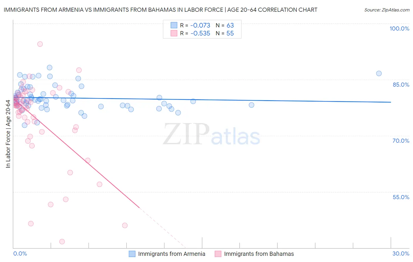 Immigrants from Armenia vs Immigrants from Bahamas In Labor Force | Age 20-64