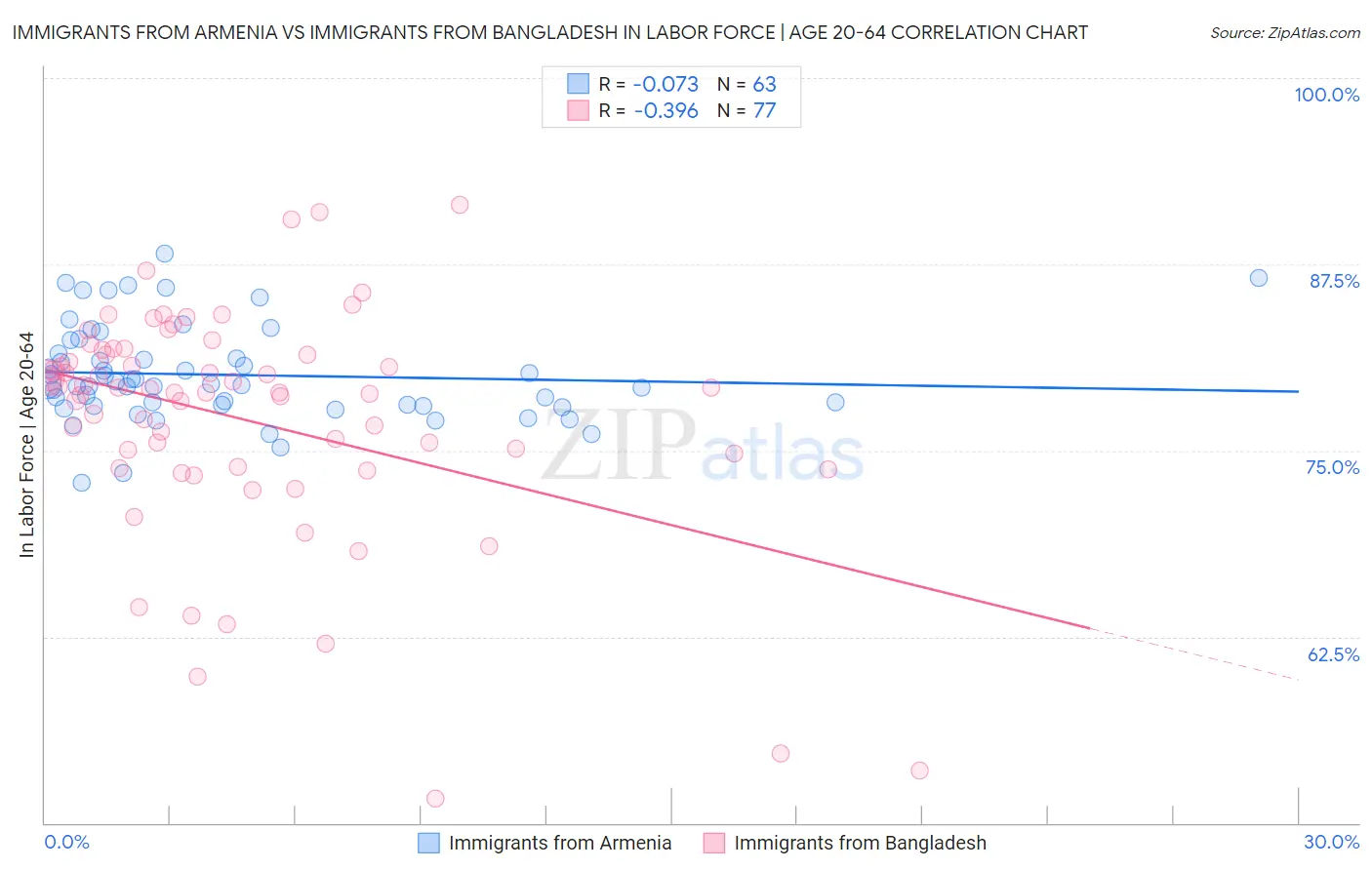 Immigrants from Armenia vs Immigrants from Bangladesh In Labor Force | Age 20-64