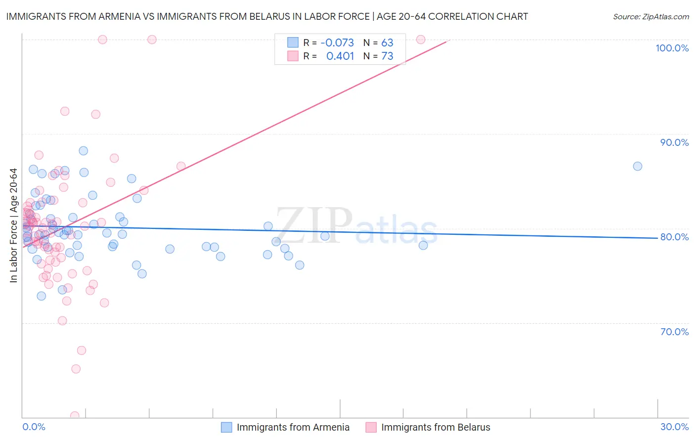 Immigrants from Armenia vs Immigrants from Belarus In Labor Force | Age 20-64