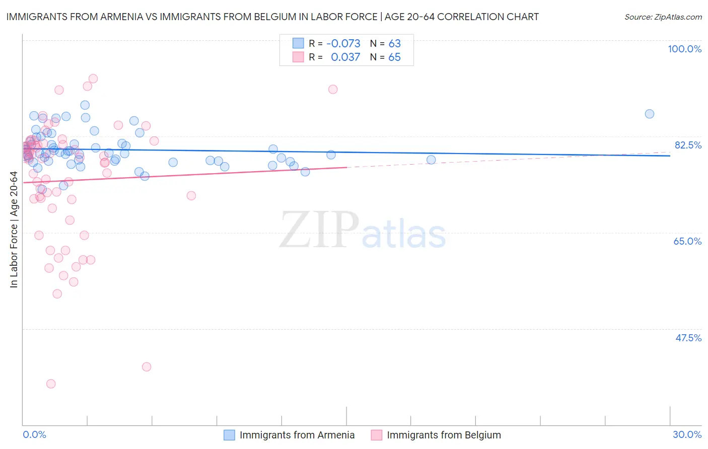 Immigrants from Armenia vs Immigrants from Belgium In Labor Force | Age 20-64