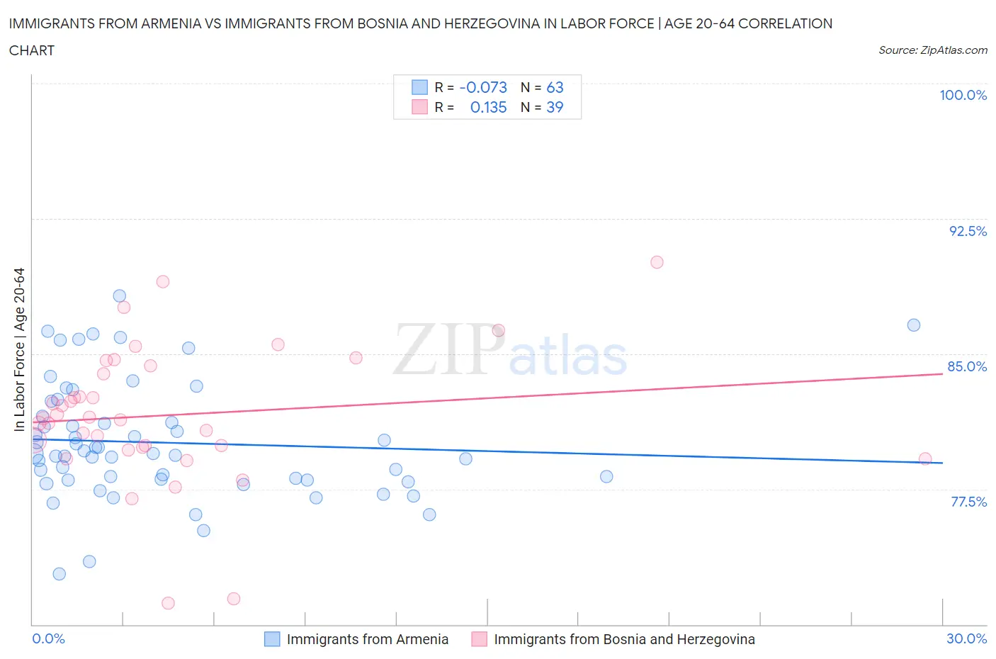 Immigrants from Armenia vs Immigrants from Bosnia and Herzegovina In Labor Force | Age 20-64