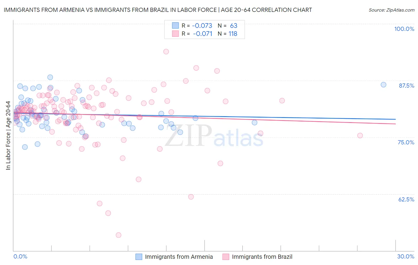 Immigrants from Armenia vs Immigrants from Brazil In Labor Force | Age 20-64