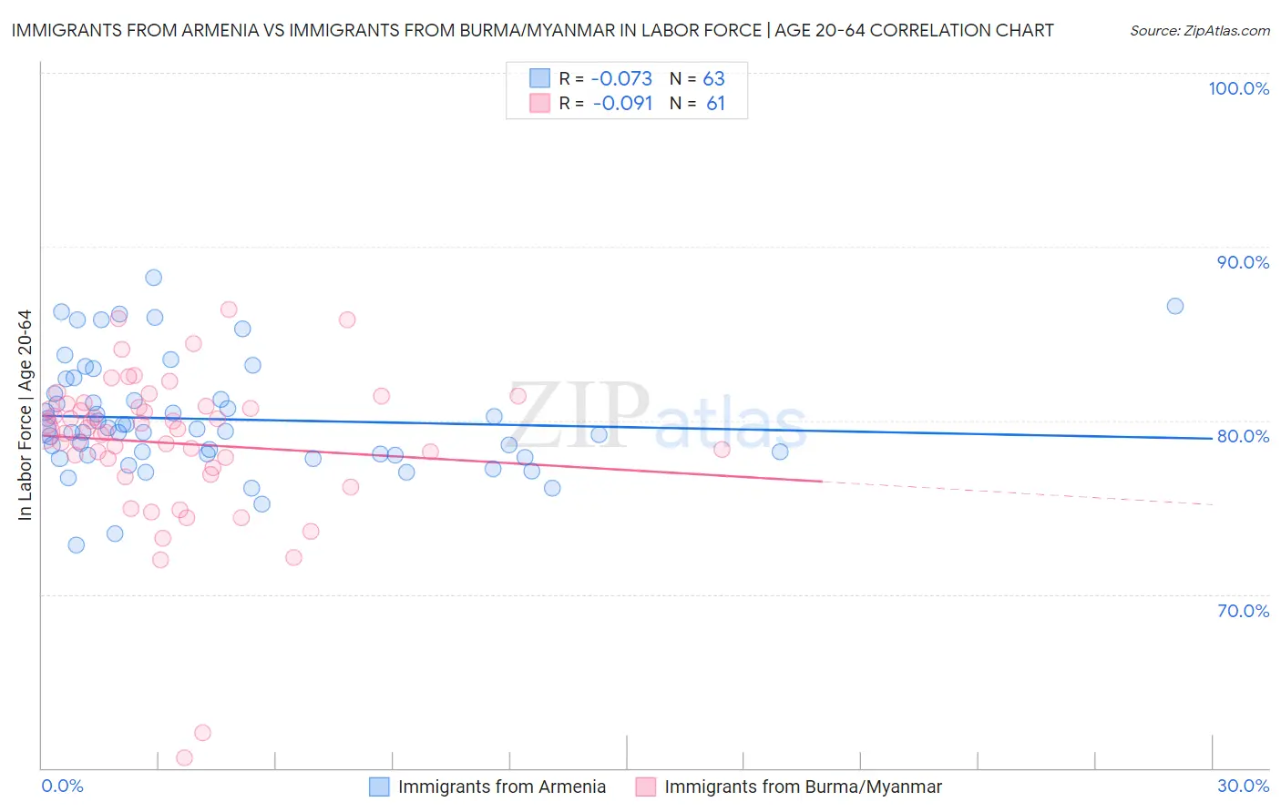 Immigrants from Armenia vs Immigrants from Burma/Myanmar In Labor Force | Age 20-64
