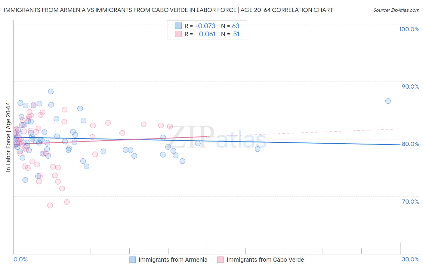 Immigrants from Armenia vs Immigrants from Cabo Verde In Labor Force | Age 20-64