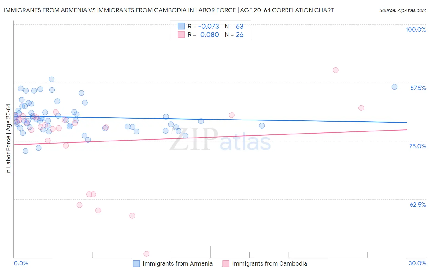 Immigrants from Armenia vs Immigrants from Cambodia In Labor Force | Age 20-64