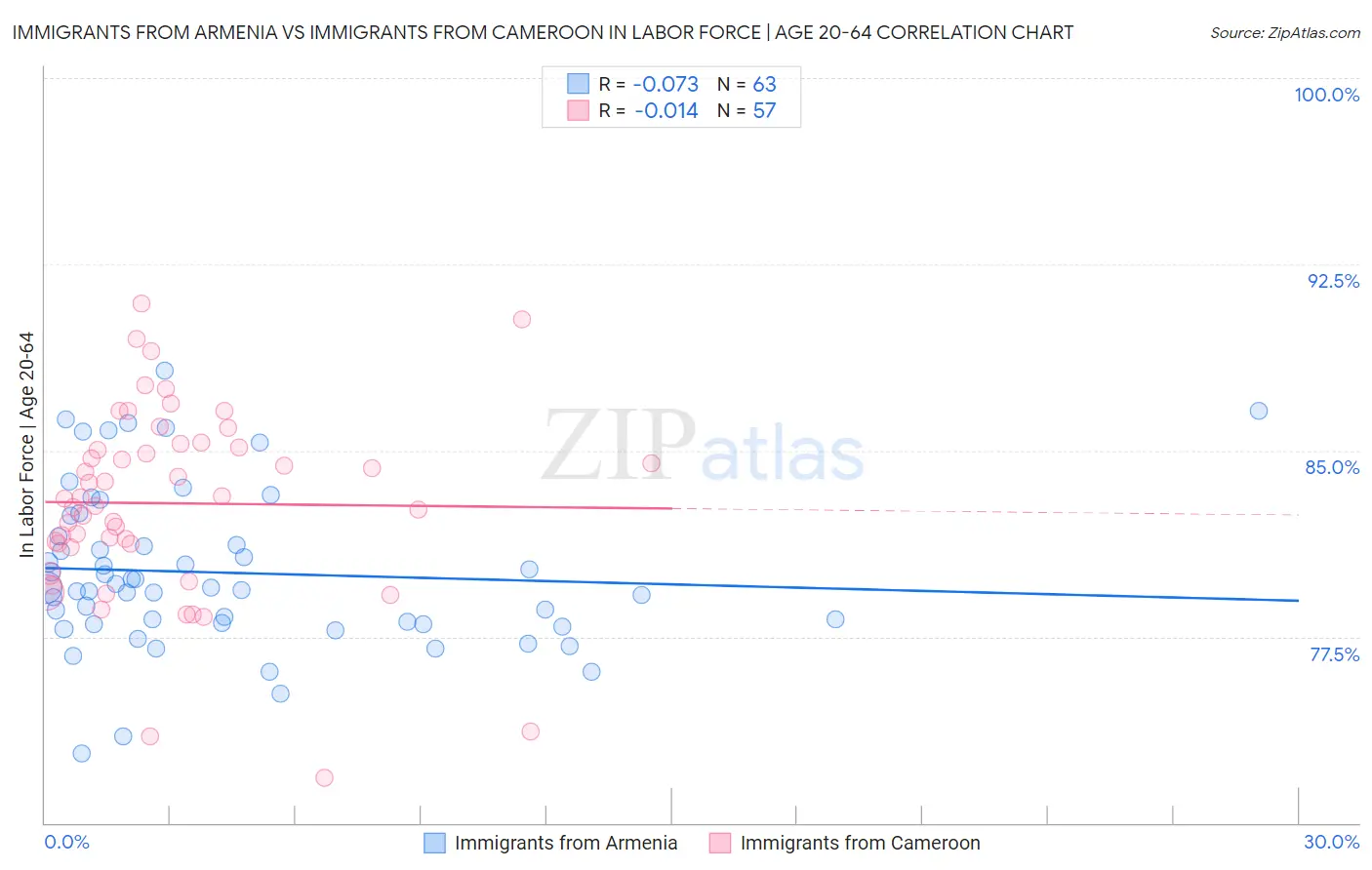 Immigrants from Armenia vs Immigrants from Cameroon In Labor Force | Age 20-64