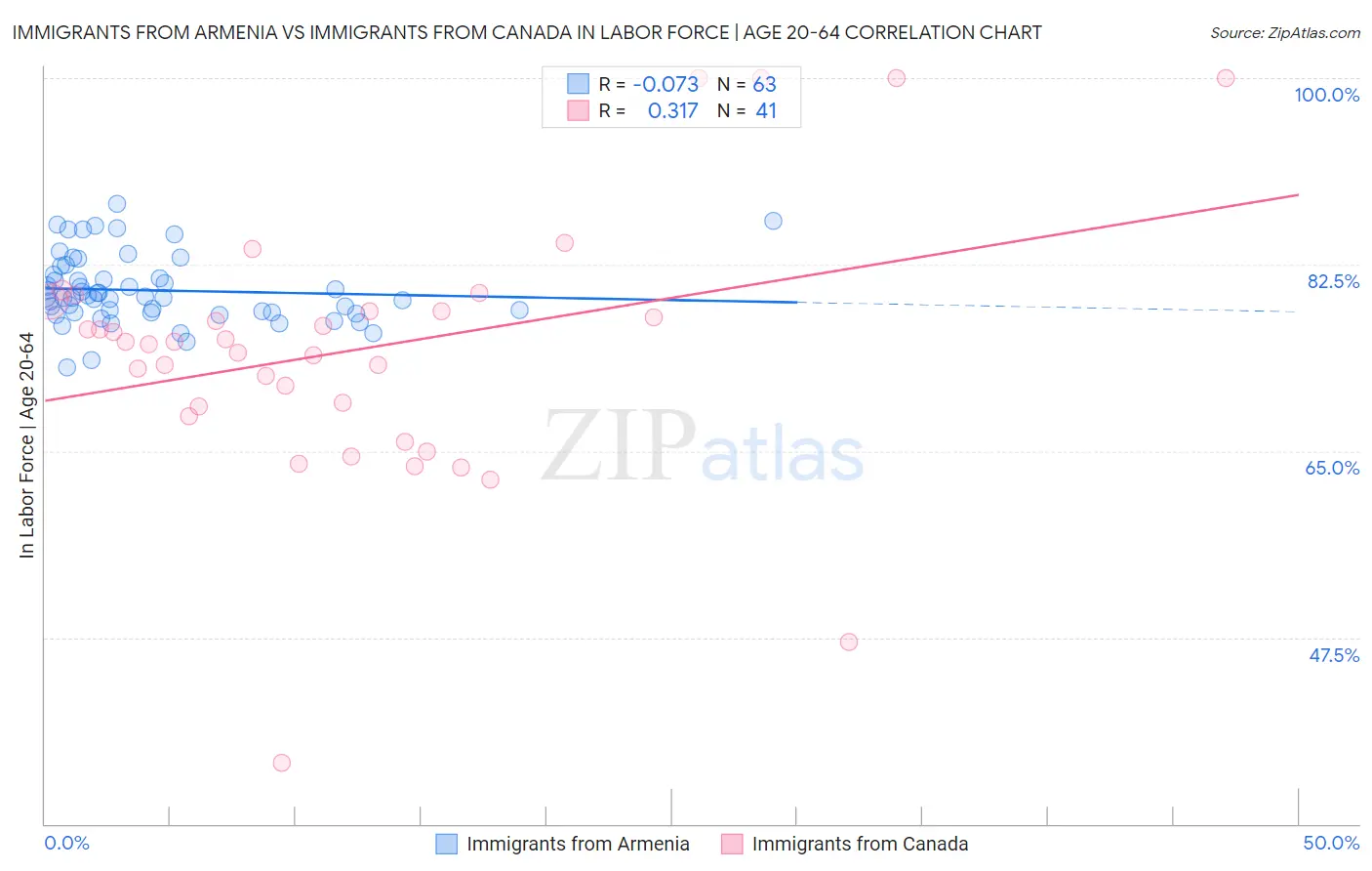 Immigrants from Armenia vs Immigrants from Canada In Labor Force | Age 20-64