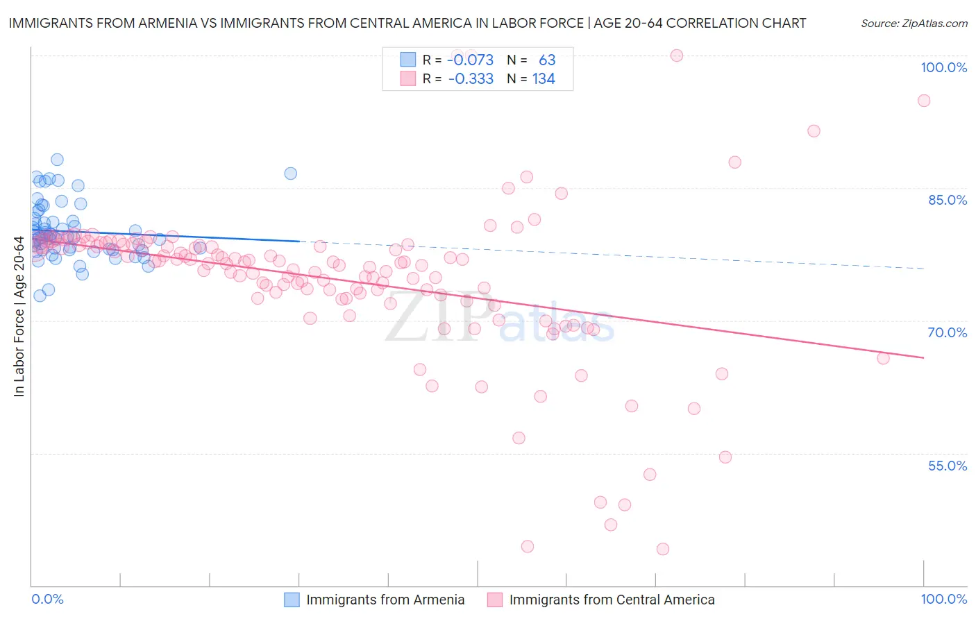 Immigrants from Armenia vs Immigrants from Central America In Labor Force | Age 20-64