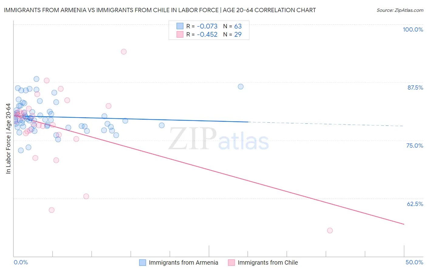 Immigrants from Armenia vs Immigrants from Chile In Labor Force | Age 20-64