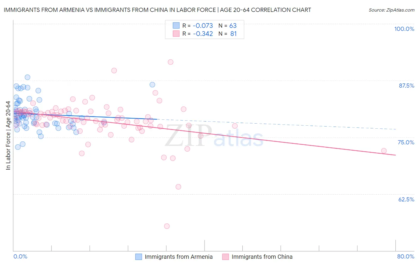 Immigrants from Armenia vs Immigrants from China In Labor Force | Age 20-64