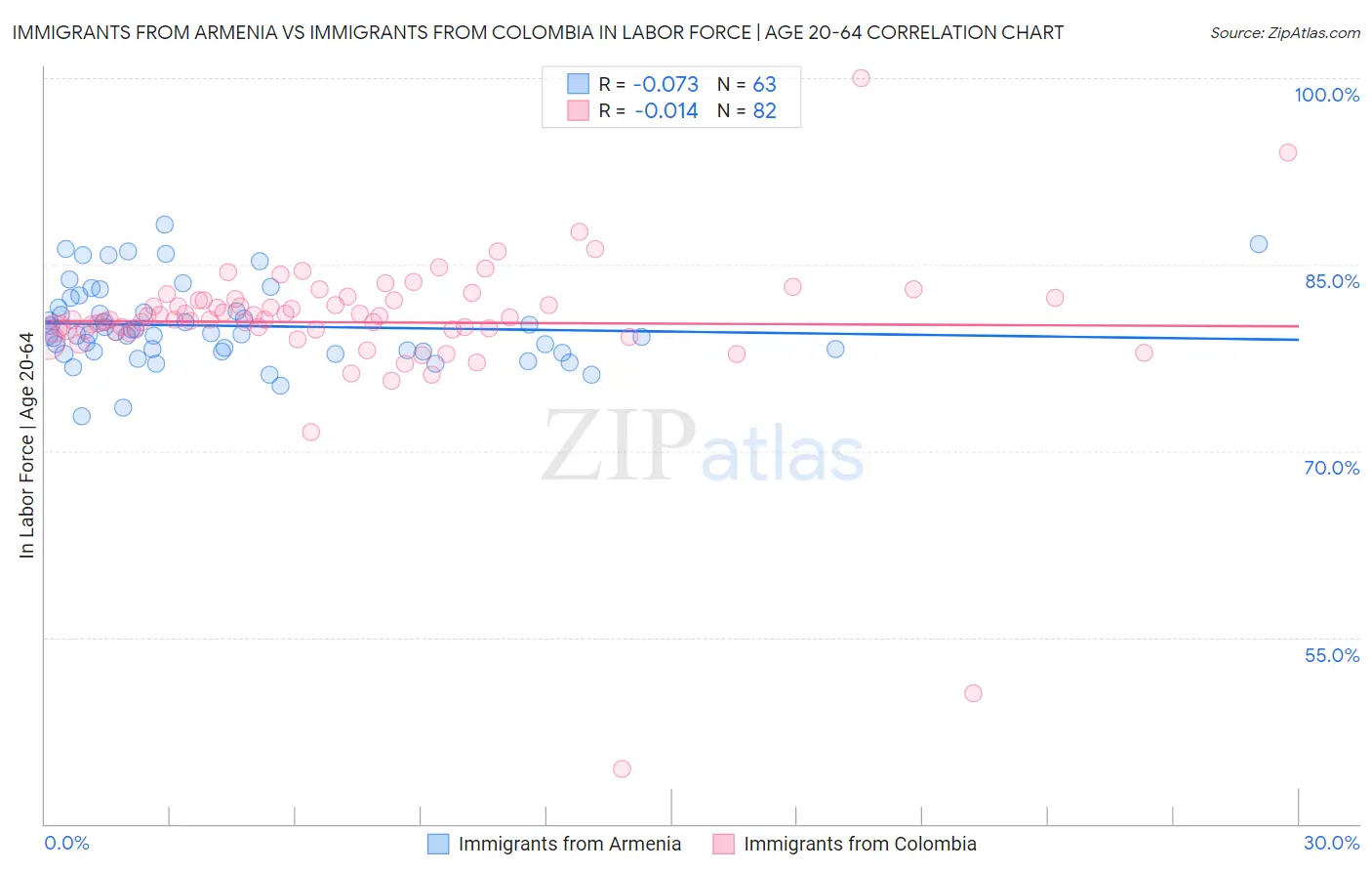 Immigrants from Armenia vs Immigrants from Colombia In Labor Force | Age 20-64
