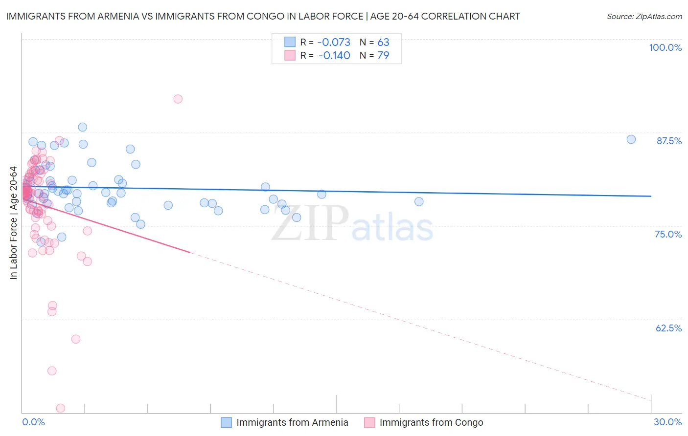 Immigrants from Armenia vs Immigrants from Congo In Labor Force | Age 20-64