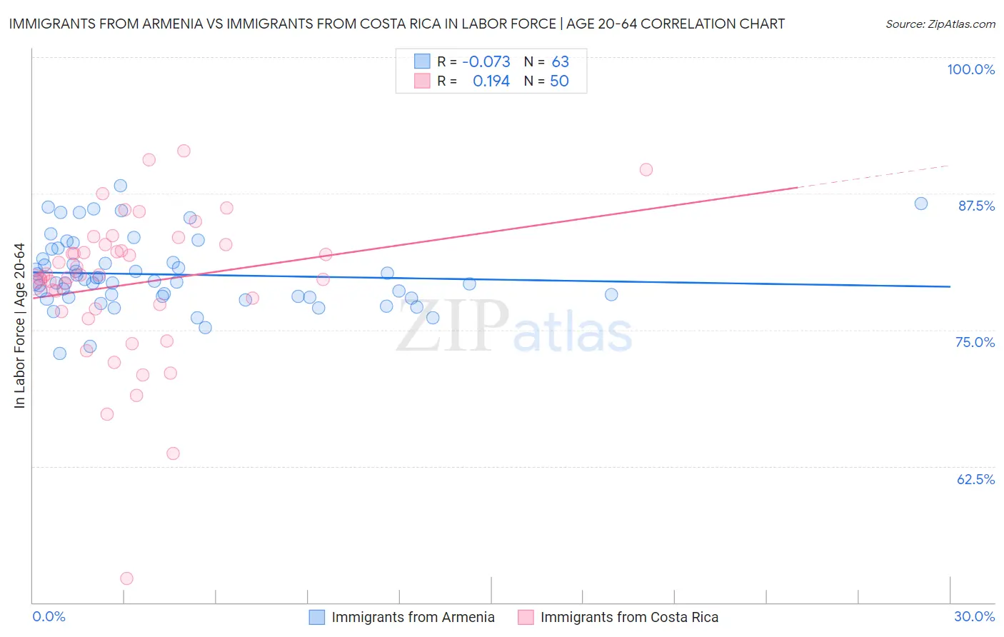 Immigrants from Armenia vs Immigrants from Costa Rica In Labor Force | Age 20-64