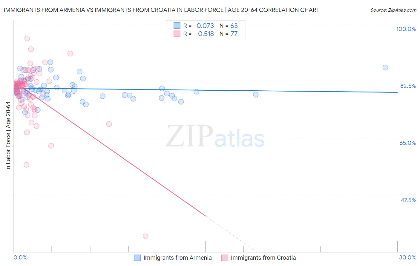 Immigrants from Armenia vs Immigrants from Croatia In Labor Force | Age 20-64