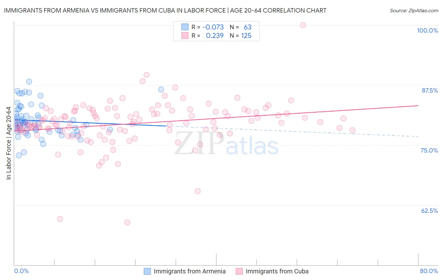 Immigrants from Armenia vs Immigrants from Cuba In Labor Force | Age 20-64