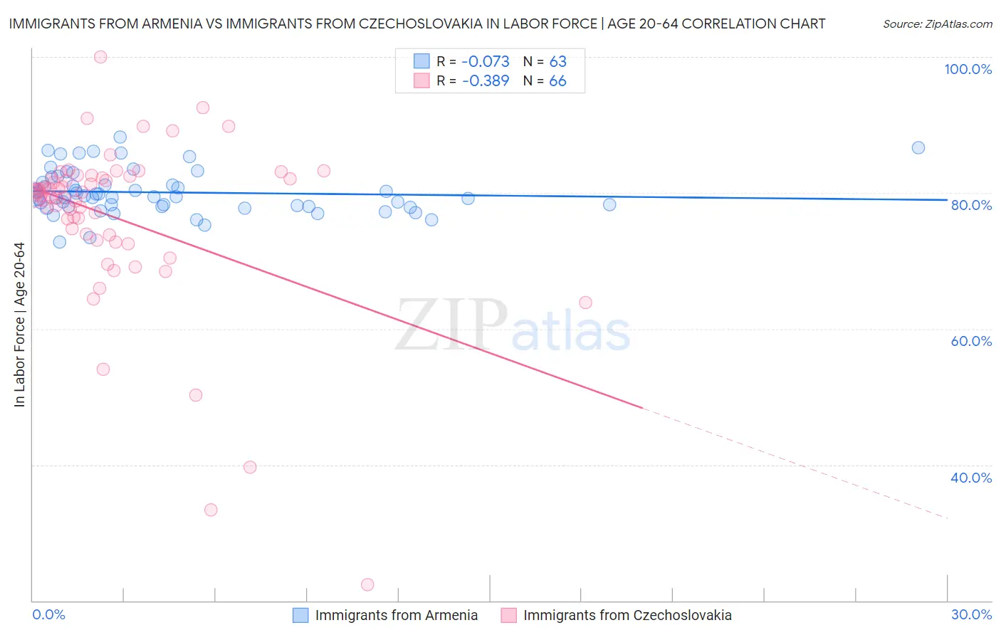 Immigrants from Armenia vs Immigrants from Czechoslovakia In Labor Force | Age 20-64